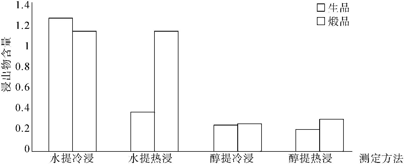 四、浸出物含量研究